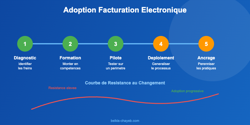 Adoption de la facturation électronique : accompagner les équipes comptables résistantes 7 adoption facturation electronique etapes diagnostic formation deploiement