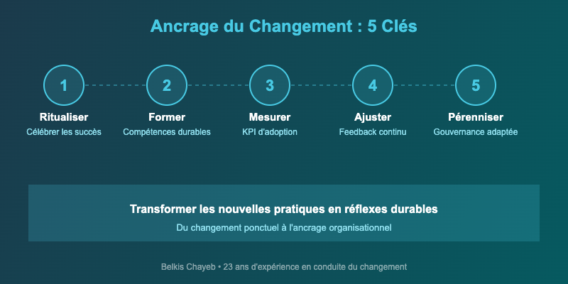 Ancrage du changement : comment s'assurer que les nouvelles pratiques durent 1 Les 5 clés de l'ancrage changement pratiques durables