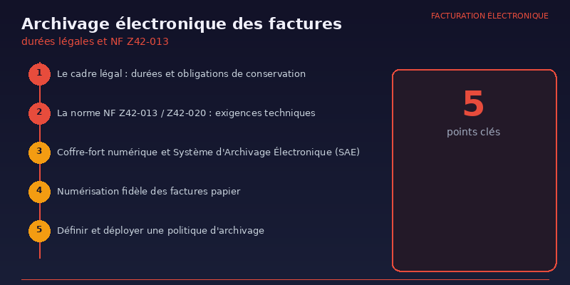 Archivage électronique des factures : durées légales et NF Z42-013 3 Archivage électronique des factures : durées légales et NF Z42-013