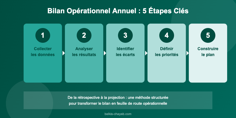 Bilan opérationnel annuel : comment structurer l'exercice pour qu'il oriente vraiment l'année suivante 1 Les 5 étapes clés du bilan opérationnel annuel