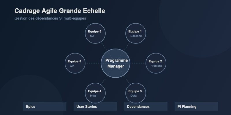 Cadrage agile grande echelle : schema dependances multi-equipes SI