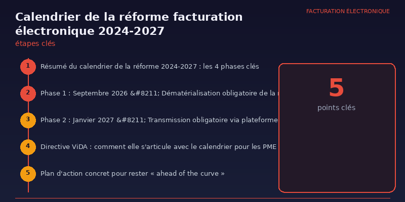Calendrier de la réforme facturation électronique 2024-2027 : étapes clés 2 Calendrier de la réforme - infographie