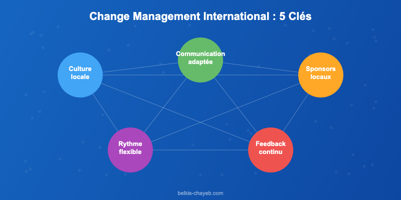 Change management à l'international : ce qui change quand les équipes ne sont pas en France 1 Les 5 clés du change management international