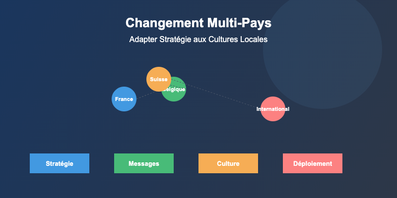 Conduite du changement multi-pays : adapter stratégie et messages aux cultures locales 5 Changement multi-pays adapter strategie cultures locales