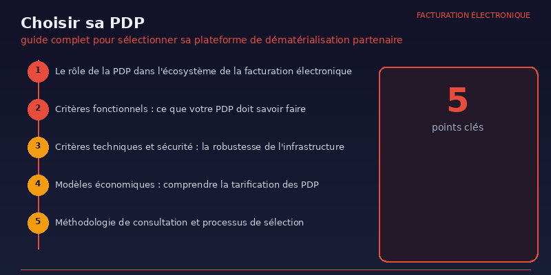 Choisir sa PDP : guide complet pour sélectionner sa plateforme de dématérialisation partenaire 1 Choisir sa PDP - infographie