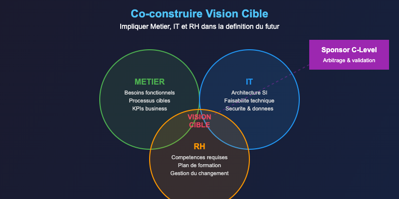 Co-construire la vision cible : impliquer métier, IT et RH dans la définition du futur 10 Co-construire vision cible impliquer metier IT RH diagramme Venn