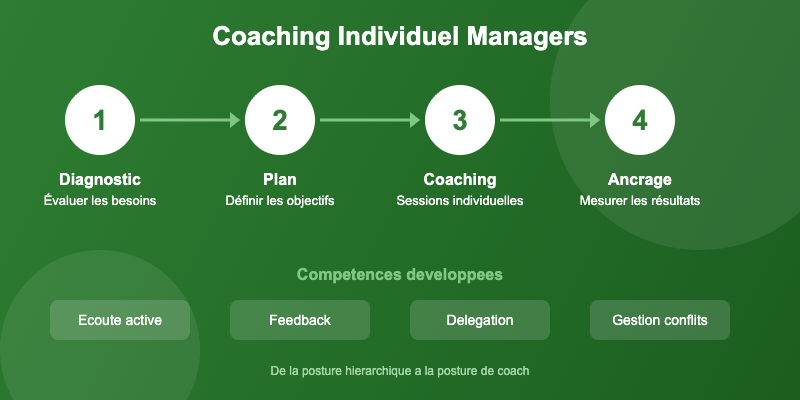 Coaching individuel des managers : les préparer à animer le changement dans leurs équipes 7 coaching individuel managers processus diagnostic plan coaching ancrage