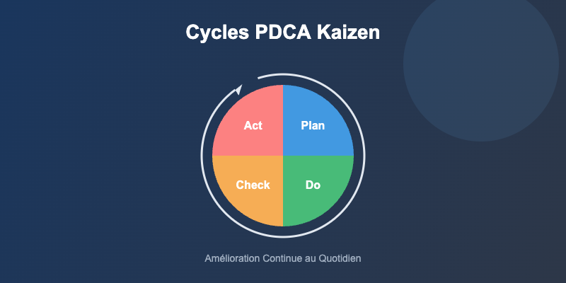 Cycles PDCA kaizen roue amelioration continue