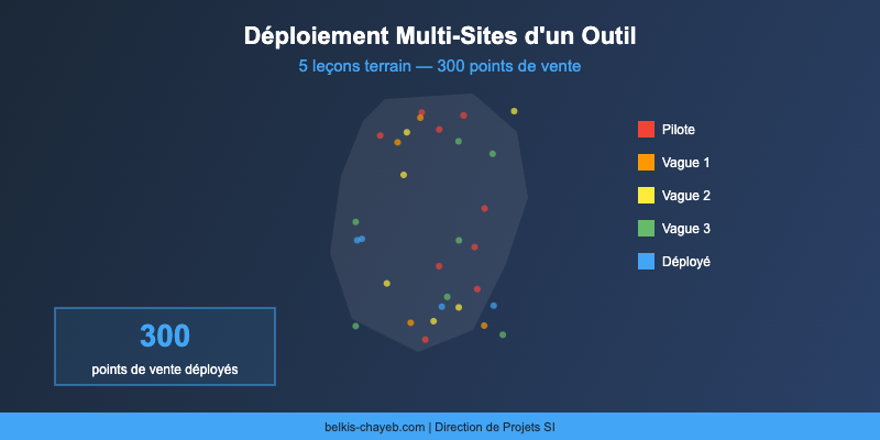 Déploiement multi-sites outil - stratégie de déploiement coordonné