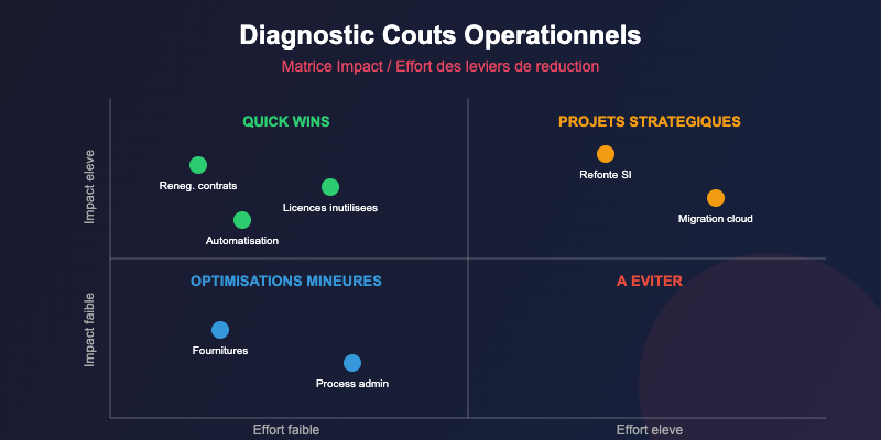 Diagnostic des coûts opérationnels : identifier les leviers de réduction sans sacrifier la qualité 1 Diagnostic couts operationnels matrice impact effort leviers reduction