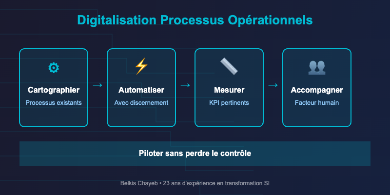 Les 4 piliers de la digitalisation processus opérationnels