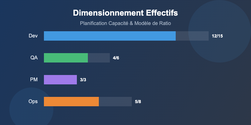 Dimensionnement effectifs et planification capacité
