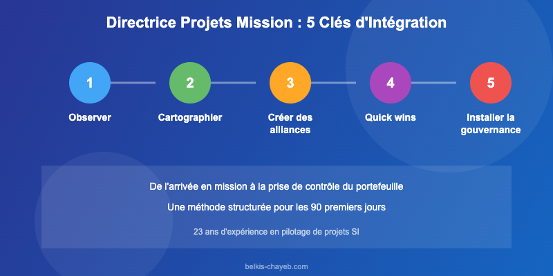 Directrice de projets en mission : comment s'intégrer rapidement dans une organisation inconnue 1 Les 5 clés d'intégration rapide pour une directrice projets mission