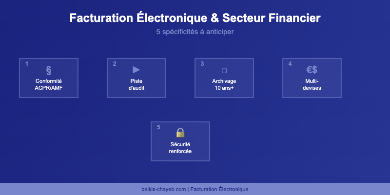 Secteur financier et facturation électronique : les spécificités à anticiper 1 Facturation electronique secteur financier : 5 specificites a anticiper