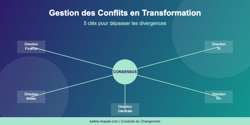 Gestion conflits transformation : convergence des directions vers le consensus