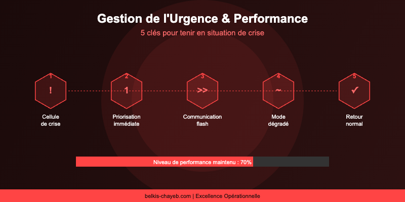 Gestion urgence performance operationnelle : 5 cles pour tenir en crise