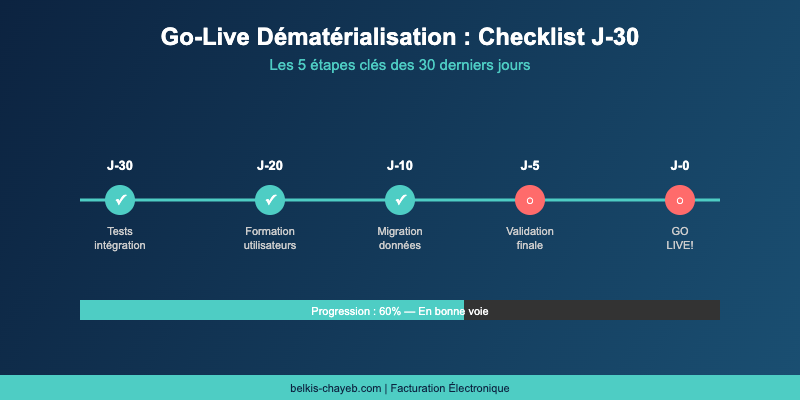Go live dematerialisation checklist : timeline des 30 derniers jours avant le lancement