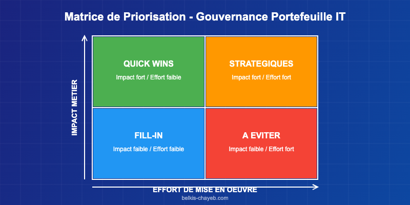 Matrice de priorisation pour la gouvernance de portefeuille IT avec 4 quadrants