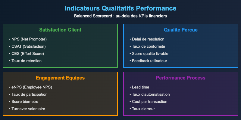 Indicateurs qualitatifs de performance : satisfaction client, qualité perçue et engagement équipes 1 Indicateurs qualitatifs performance balanced scorecard satisfaction client engagement equipes