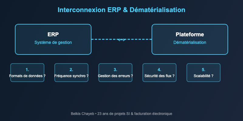 Interconnexion ERP et plateforme de dématérialisation : les questions à poser à votre intégrateur 1 Les 5 questions cles pour l'interconnexion ERP dematerialisation