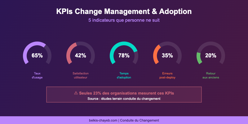 KPIs change management adoption : dashboard des 5 indicateurs cles