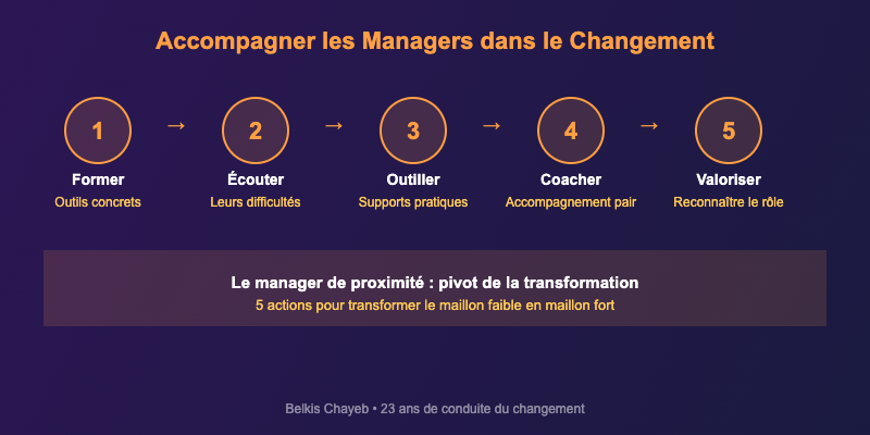 Les 5 actions pour accompagner les managers proximite changement