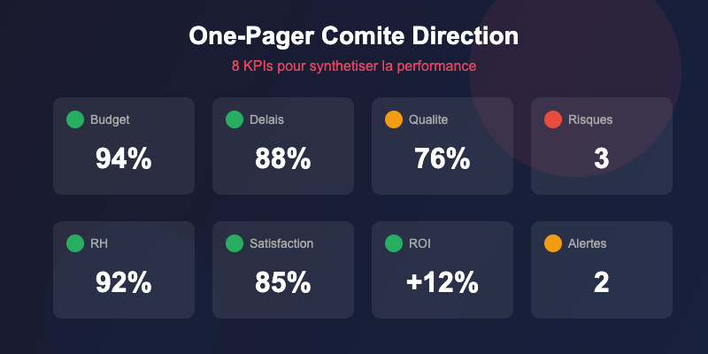 Format one-pager pour comité de direction : synthétiser la complexité opérationnelle en 8 KPIs 8 One-pager comite direction avec 8 KPIs et traffic lights