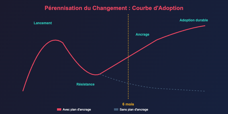 Pérennisation du changement : évaluer l'adoption réelle à 6 mois et corriger les dérives 6 Courbe adoption perennisation du changement avec plan ancrage