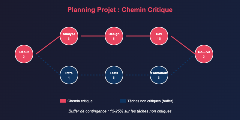 Diagramme planning projet chemin critique avec buffers de contingence