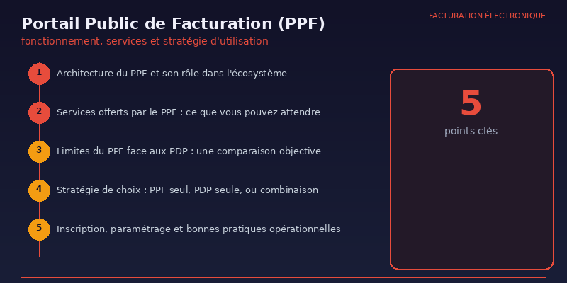 Portail Public de Facturation (PPF) : fonctionnement, services et stratégie d'utilisation 1 Portail Public de Facturation (PPF) - infographie