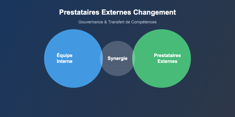 Intégrer les prestataires externes dans la dynamique de changement sans créer de dépendance 4 Prestataires externes changement et gouvernance
