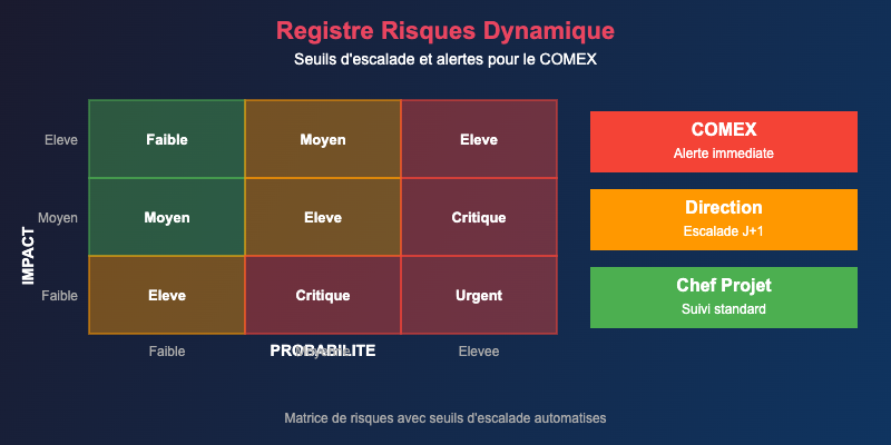Registre risques dynamique matrice escalade seuils alertes COMEX