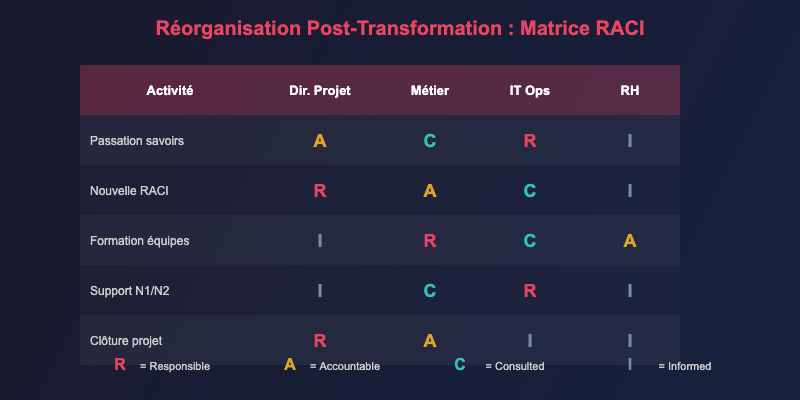 Matrice RACI reorganisation post-transformation passation competences