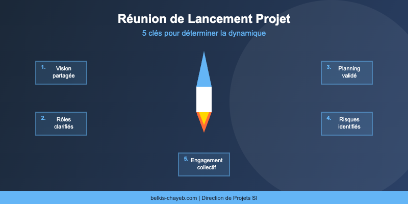 Reunion lancement projet : 5 cles pour determiner la dynamique