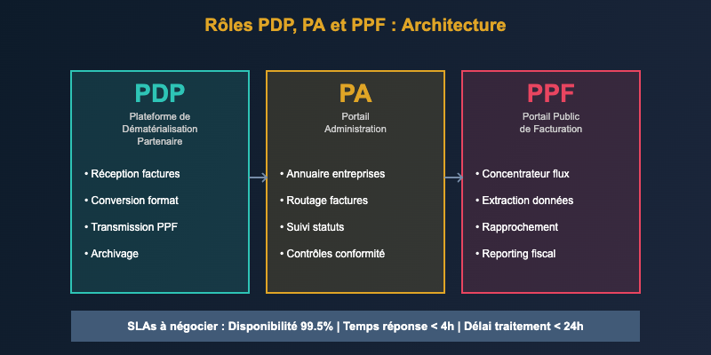 Rôles PDP, PA et PPF en détail : responsabilités, calendrier de test et SLAs à négocier 6 Architecture roles PDP PA PPF dematerialisation facturation