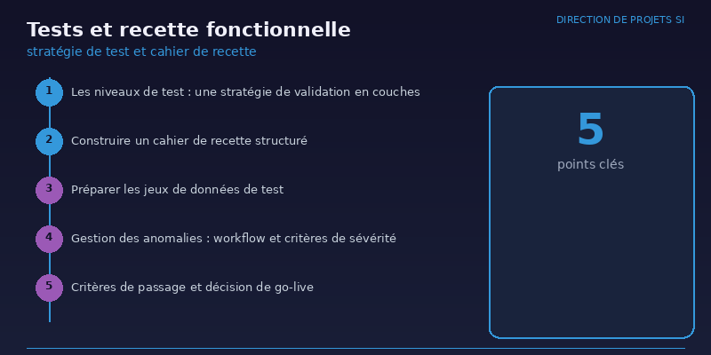 Tests et recette fonctionnelle : stratégie de test et cahier de recette