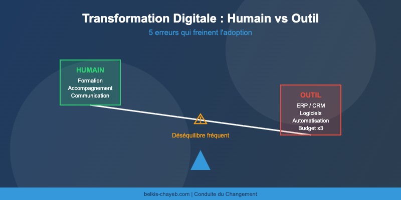 Transformation digitale humain outil : le desequilibre frequent entre technologie et accompagnement